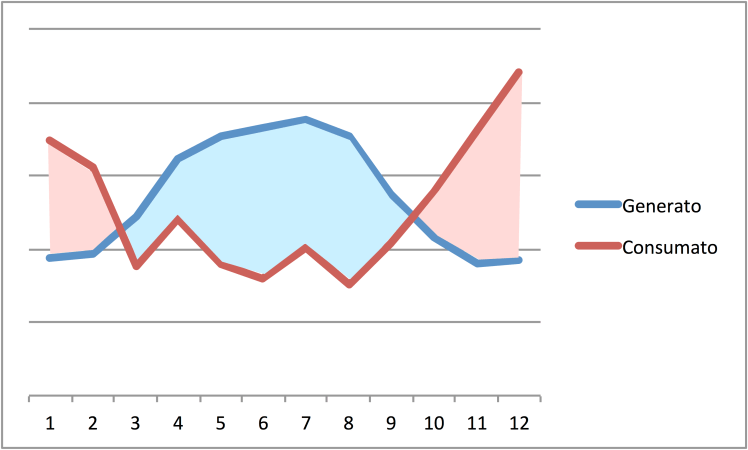 consumo vs generazione.png