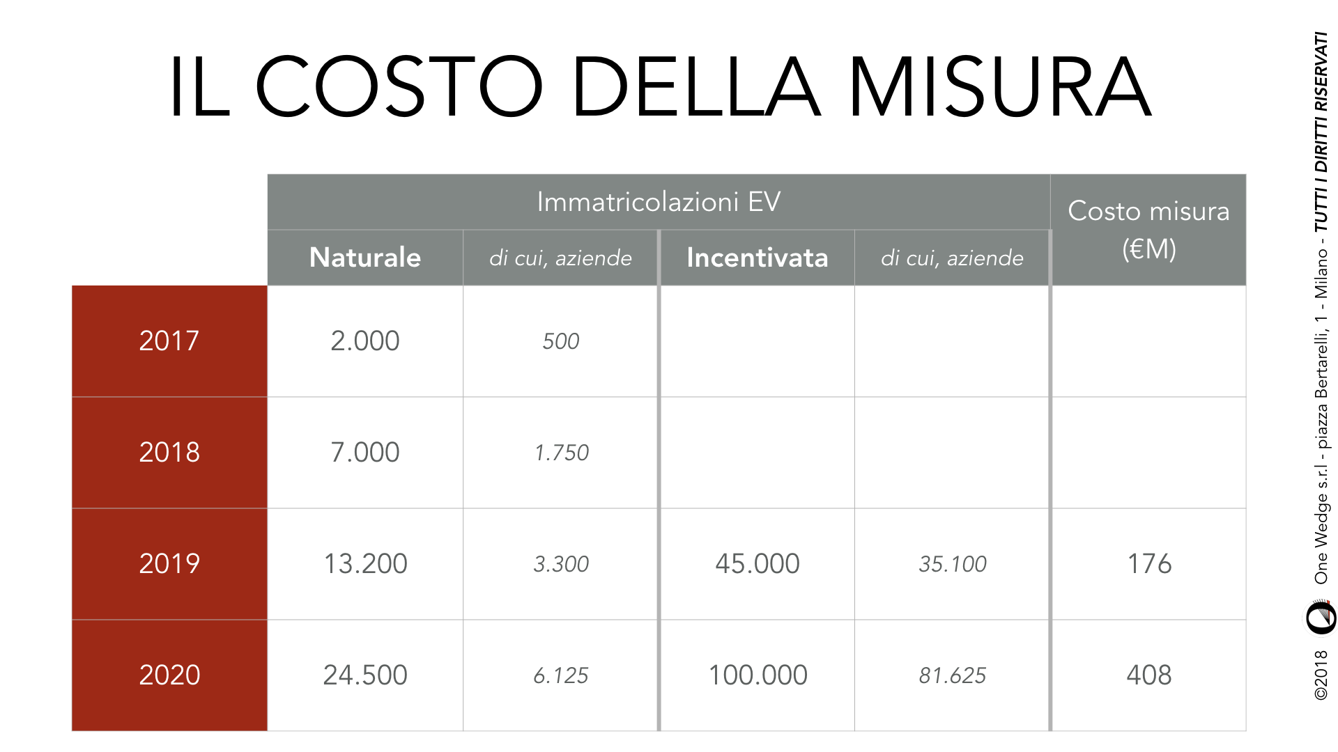 il costo della misura