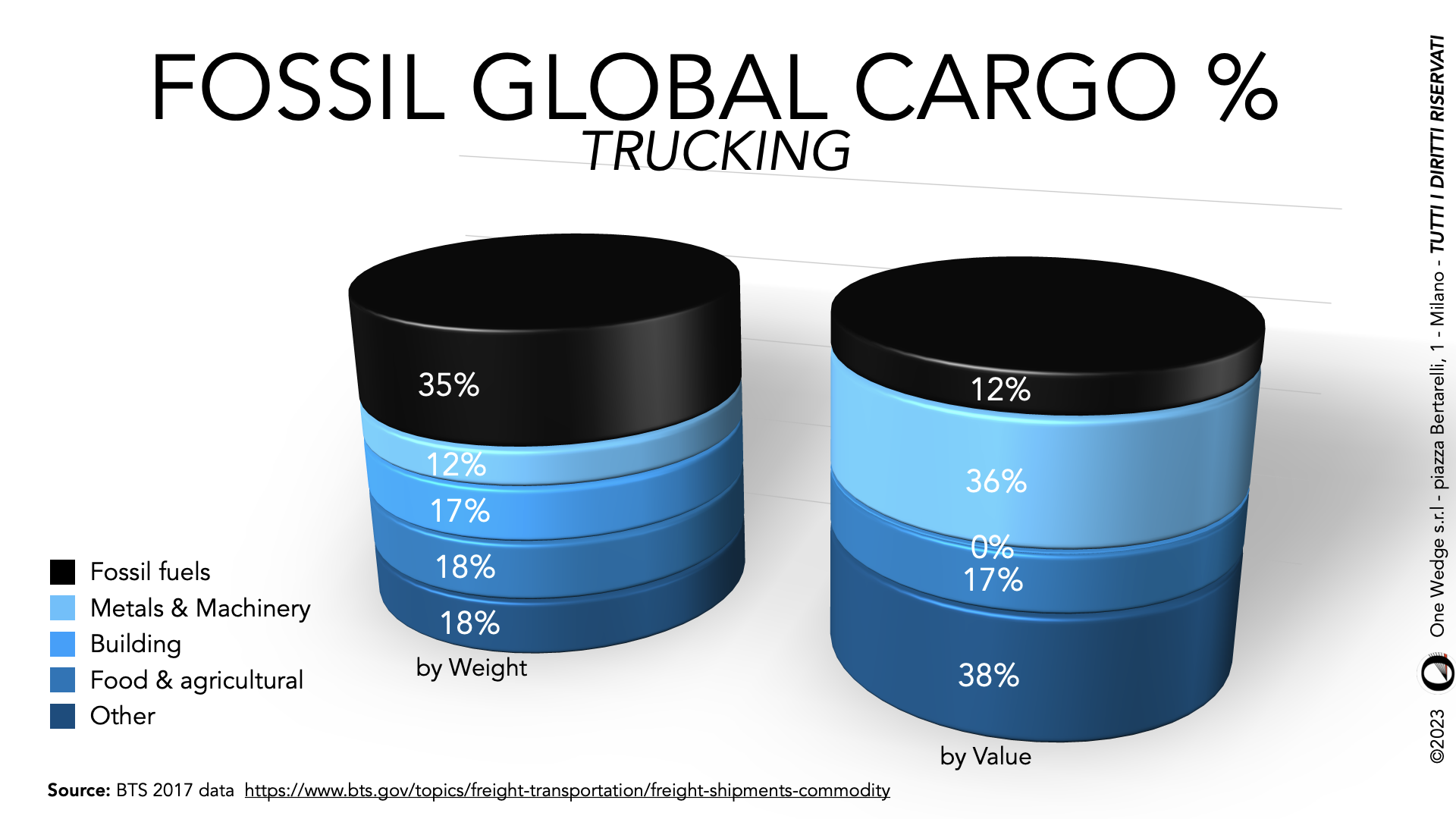 Why is freight so important? OneWedge